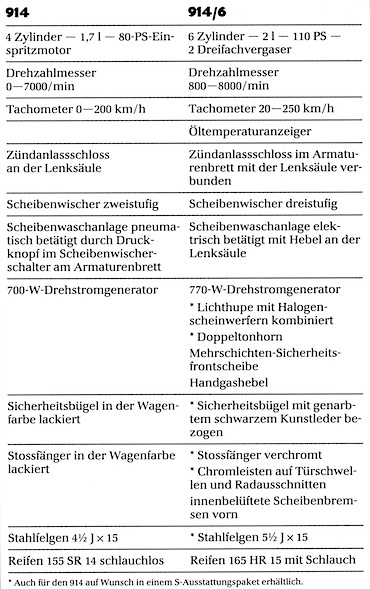 Tabelle_-_Vergleich_Porsche_914-4_und_914-6__Vergleich__Porsche__diverse